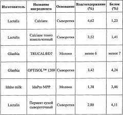 Обогащенные минеральными веществами молока молочные продукты и способы их получения (патент 2658763)