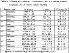 Способ контроля развития эмбриона сельскохозяйственной птицы (патент 2634274)