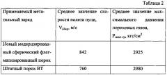 Сферический флегматизированный порох для автоматных и винтовочных патронов (патент 2628385)