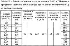 Способ разделения галлия и алюминия на слабоосновном анионите d-403 из щелочных растворов (патент 2667592)