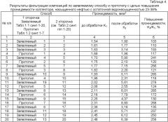 Способ разработки неоднородного нефтяного пласта (патент 2394155)