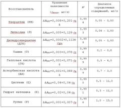 Способ определения интегральной антиоксидантной активности с использованием индикаторной системы медь(ii) - неокупроин (патент 2625038)