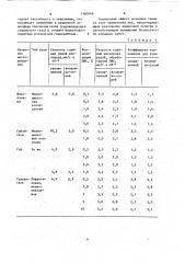 Способ предупреждения окисления сульфидных руд (патент 1160049)