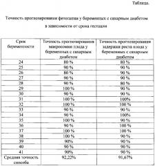 Способ прогнозирования задержки роста и макросомии плода у беременных с сахарным диабетом (патент 2613122)