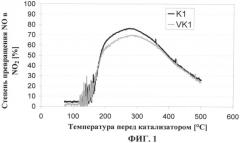 Катализатор окисления для оснащенных дизельным двигателем транспортных средств для перевозки пассажиров, грузов и для нетранспортных работ (патент 2489206)