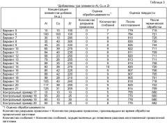 Иридиевый сплав с превосходными твердостью, обрабатываемостью и противозагрязнительными свойствами (патент 2422547)