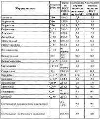 Способ подготовки проб для определения жирнокислотного состава жировой фазы молока методом газовой хроматографии (патент 2639817)