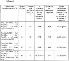 Моющее средство для очистки металлических поверхностей "техночист" (патент 2456341)