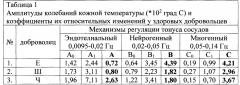 Способ диагностики нарушений эндотелиального, нейрогенного и миогенного механизмов регуляции тонуса микрососудов и электронный терморегистратор для его осуществления (патент 2664626)