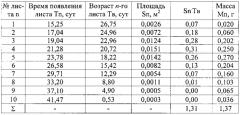 Устройство для определения энергоемкости фотосинтеза (патент 2580361)