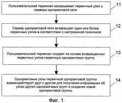 Способ и устройство создания одноранговой группы в одноранговом приложении и способ применения одноранговой группы (патент 2522995)