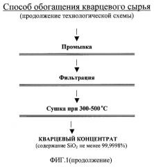 Способ обогащения кварцевого сырья (патент 2353578)