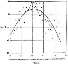 Способ определения оптимального распределения газового потока по радиусу доменной печи (патент 2354708)