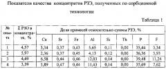 Способ переработки концентрата редкоземельных элементов (патент 2595672)