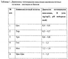 Электрохимический способ выявления аминокислотных замен и идентификации пептидов (патент 2633078)