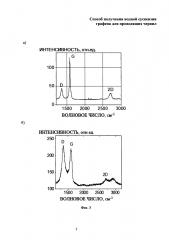 Способ получения водной суспензии графена для проводящих чернил (патент 2665397)