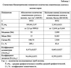 Способ отбора коров и быков на резистентность к маститу по количеству соматических клеток в молоке (патент 2660574)