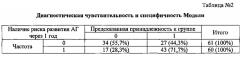 Способ прогнозирования риска развития артериальной гипертонии у мужчин трудоспособного возраста, работающих в условиях вахты на крайнем севере (патент 2623455)