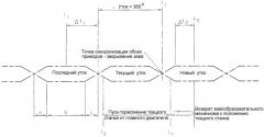 Способ эксплуатации ткацкого станка с зевообразовательным механизмом (патент 2247178)