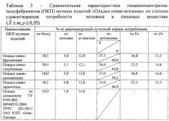 Смесь для выпечки оладий соево-ягодных (патент 2636763)