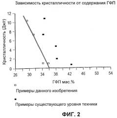 Сополимеры винилиденфторида и гексафторпропилена с низкой кристалличностью (патент 2256669)