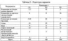 Карамель с начинкой функционального назначения, обладающая гиполипидемическими свойствами, способная улучшать процессы памяти (патент 2660263)