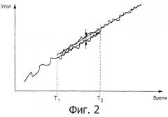 Способ измерения при помощи гироскопической системы (патент 2476823)