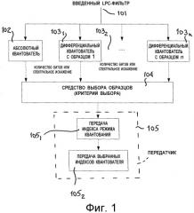 Устройство и способ квантования и обратного квантования lpc-фильтров в суперкадре (патент 2509379)