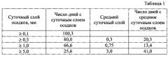 Способ очистки поверхностных сточных вод от взвешенных веществ и нефтепродуктов (патент 2610507)