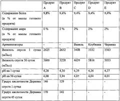 Способ приготовления фильтрованного ферментированного молочного продукта (патент 2640257)