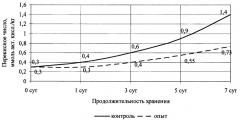 Творог с антиоксидантными свойствами (патент 2584585)