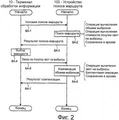 Устройство поиска маршрута и способ поиска маршрута (патент 2449370)