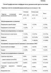 Способ профилактики лимфореи после радикальной простатэктомии (патент 2647620)