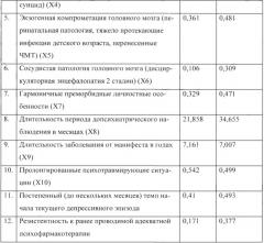 Способ прогнозирования развития хронического течения депрессивного расстройства (патент 2657193)