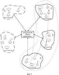 Способ централизованного управления взаимодействующими удаленными объектами (патент 2371853)