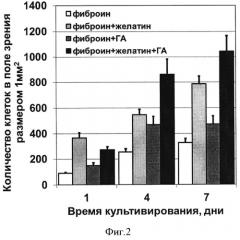 Композитные матриксы на основе фиброина шелка, желатина и гидроксиапатита для регенерации костной ткани (патент 2563992)