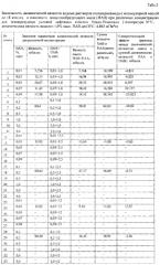 Состав и способ повышения нефтеотдачи нефтяных пластов (патент 2586356)