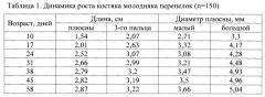 Способ раннего прогнозирования яичной продуктивности перепелок (патент 2648417)