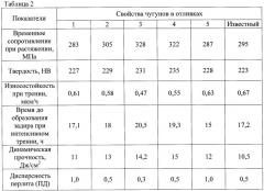 Серый перлитный чугун (патент 2450076)