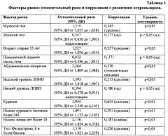 Способ оценки сердечно-сосудистого риска у пациентов с хобл на фоне курения (патент 2654290)