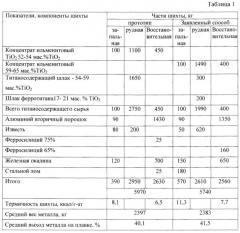 Шихта и способ алюминотермического получения ферротитана с ее использованием (патент 2608936)