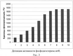 Способ определения неспецифической устойчивости патогенных микроогранизмов к антибиотикам на основании измерения каталитической активности фосфодиэстераз, расщепляющих циклический дигуанозинмонофосфат (патент 2518249)