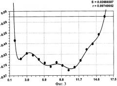Способ гидрометрических измерений профиля дна и поймы реки (патент 2415992)