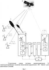Способ радиоподавления несанкционированных каналов космической радиолинии 