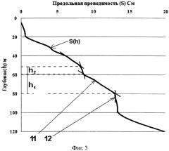 Способ геоэлектроразведки и устройство для его осуществления (патент 2560997)