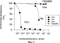 Способ получения загруженных белком полиэлектролитных нано- и микрокапсул (патент 2369386)