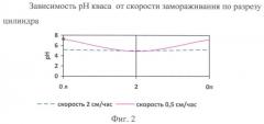 Способ производства функциональных напитков (патент 2469081)