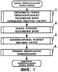 Способ первоначального поиска ячейки в мобильной cdma-системе связи (патент 2274954)