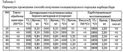 Способ получения полидисперсного порошка карбида бора (патент 2576041)