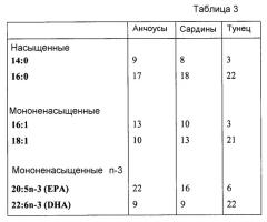 Сбалансированные жировые композиции и их применение в жидких питательных композициях для энтерального питания (патент 2546865)